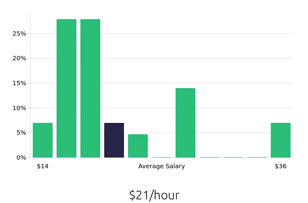 Graph depicting the hourly salary distribution for Store Manager jobs in Downers Grove, IL, showing an average salary of $21 with varying distribution percentages across salary ranges.