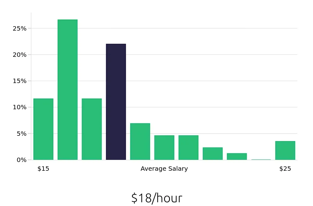 Graph depicting the hourly salary distribution for Store Manager jobs in Eden Prairie, MN, showing an average salary of $18 with varying distribution percentages across salary ranges.