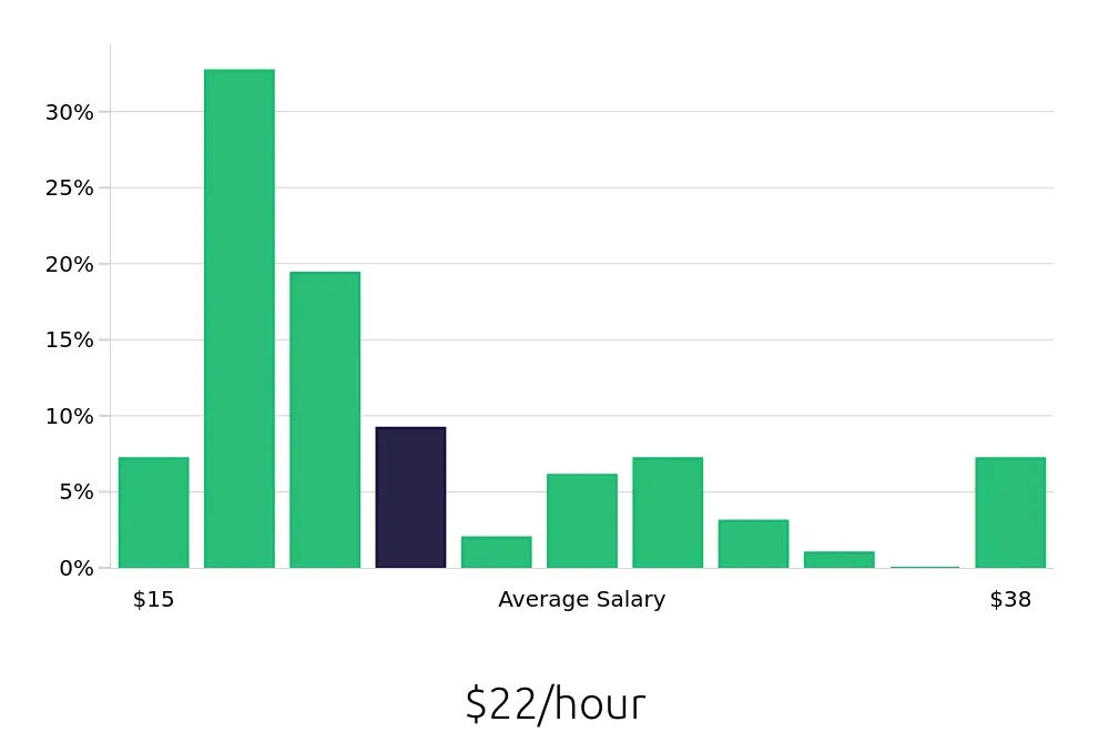 Graph depicting the hourly salary distribution for Store Manager jobs in Fairbanks, AK, showing an average salary of $22 with varying distribution percentages across salary ranges.