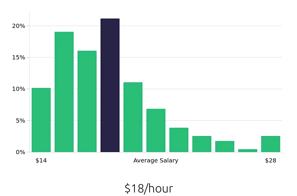 Graph depicting the hourly salary distribution for Store Manager jobs in Fargo, ND, showing an average salary of $18 with varying distribution percentages across salary ranges.