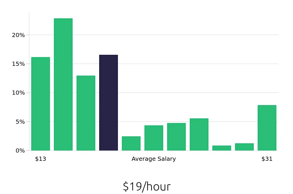 Graph depicting the hourly salary distribution for Store Manager jobs in Fort Wayne, IN, showing an average salary of $19 with varying distribution percentages across salary ranges.