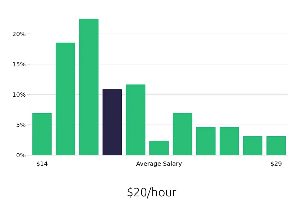 Graph depicting the hourly salary distribution for Store Manager jobs in Fredericksburg, VA, showing an average salary of $20 with varying distribution percentages across salary ranges.