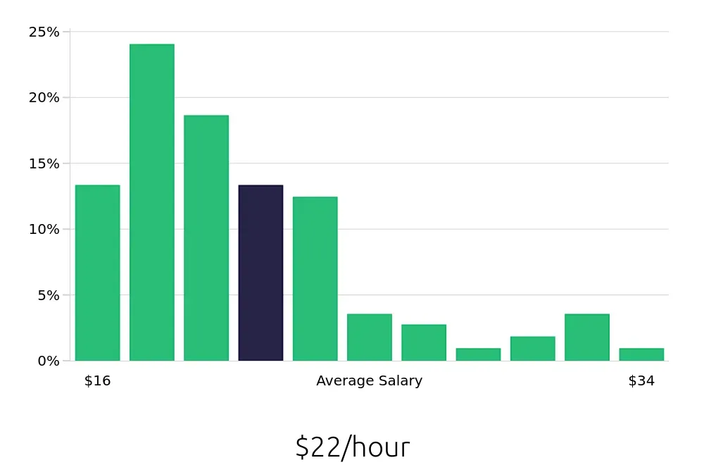 Graph depicting the hourly salary distribution for Store Manager jobs in Freehold, NJ, showing an average salary of $22 with varying distribution percentages across salary ranges.
