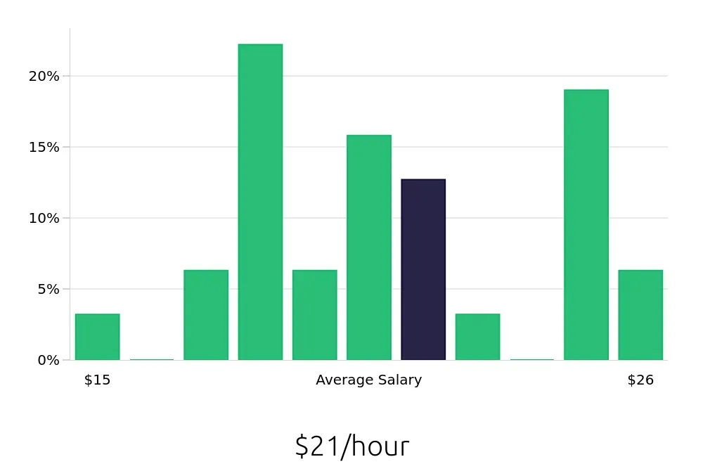 Graph depicting the hourly salary distribution for Store Manager jobs in Gettysburg, PA, showing an average salary of $21 with varying distribution percentages across salary ranges.