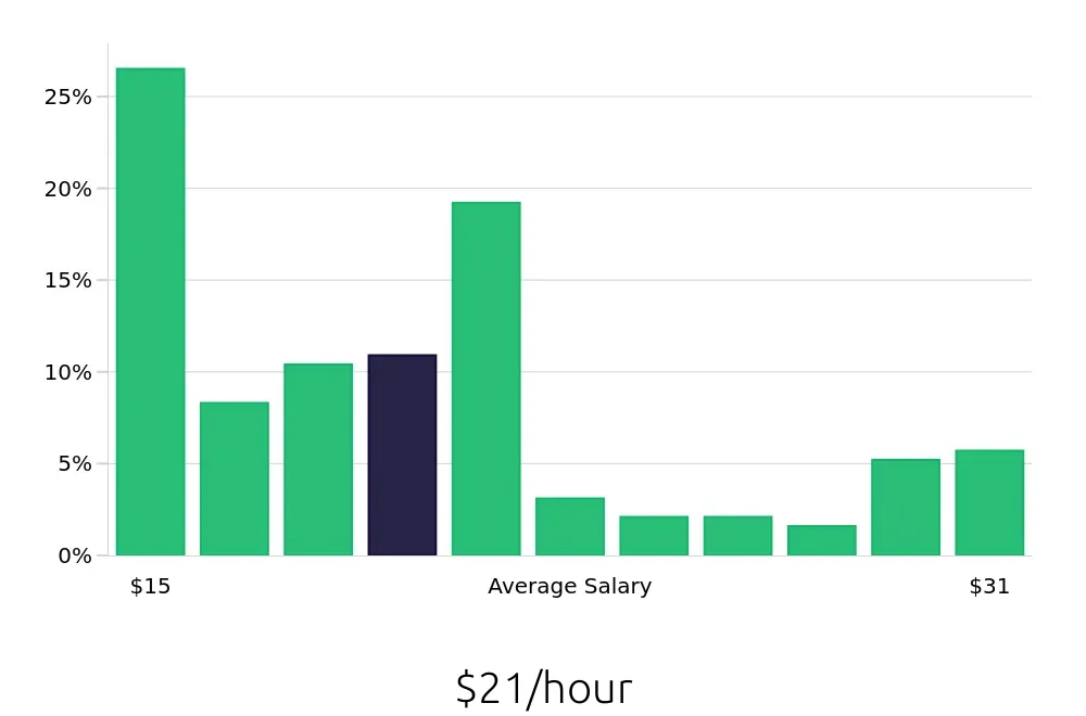 Graph depicting the hourly salary distribution for Store Manager jobs in Gilbert, AZ, showing an average salary of $21 with varying distribution percentages across salary ranges.