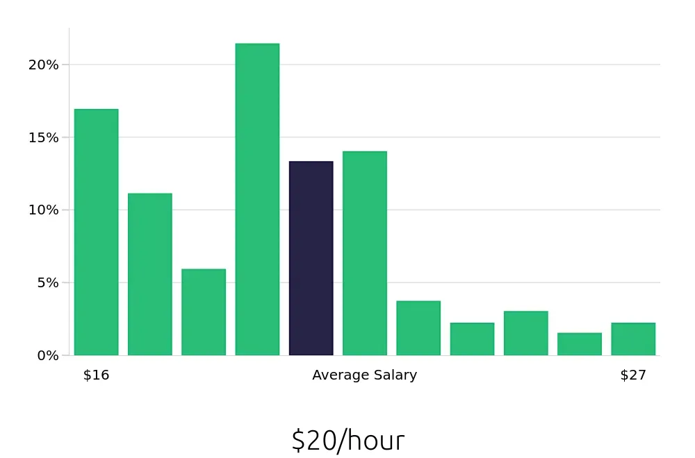 Graph depicting the hourly salary distribution for Store Manager jobs in Gilroy, CA, showing an average salary of $20 with varying distribution percentages across salary ranges.