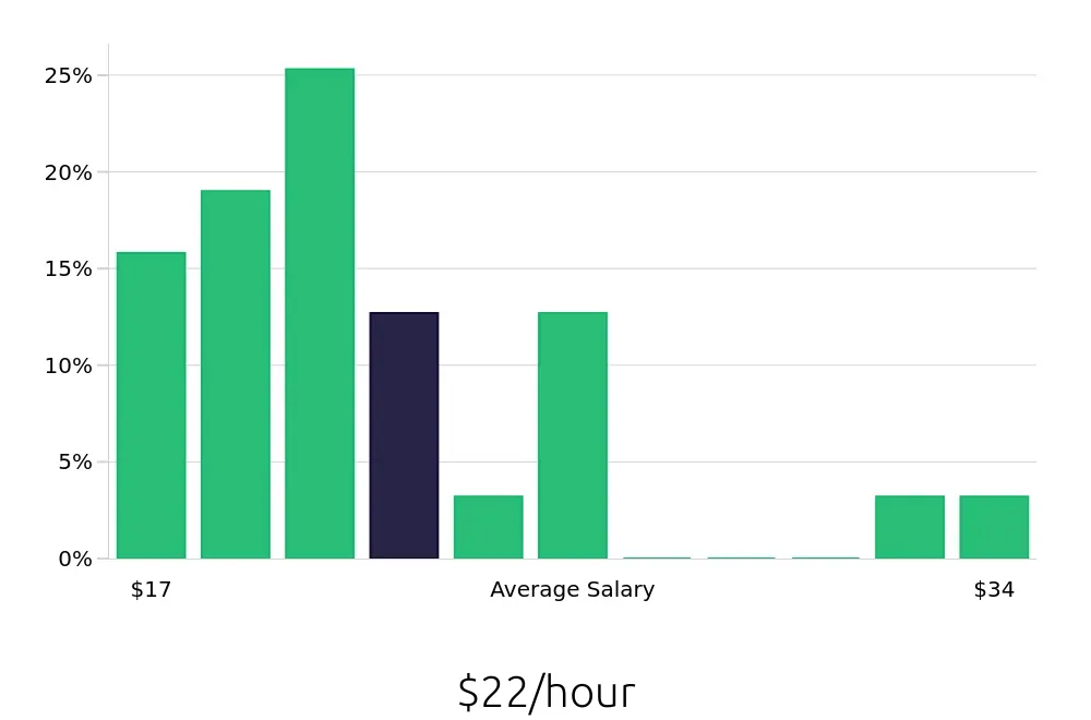 Graph depicting the hourly salary distribution for Store Manager jobs in Glen Mills, PA, showing an average salary of $22 with varying distribution percentages across salary ranges.