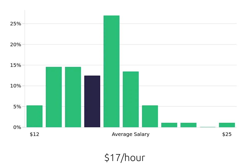 Graph depicting the hourly salary distribution for Store Manager jobs in Gonzales, LA, showing an average salary of $17 with varying distribution percentages across salary ranges.