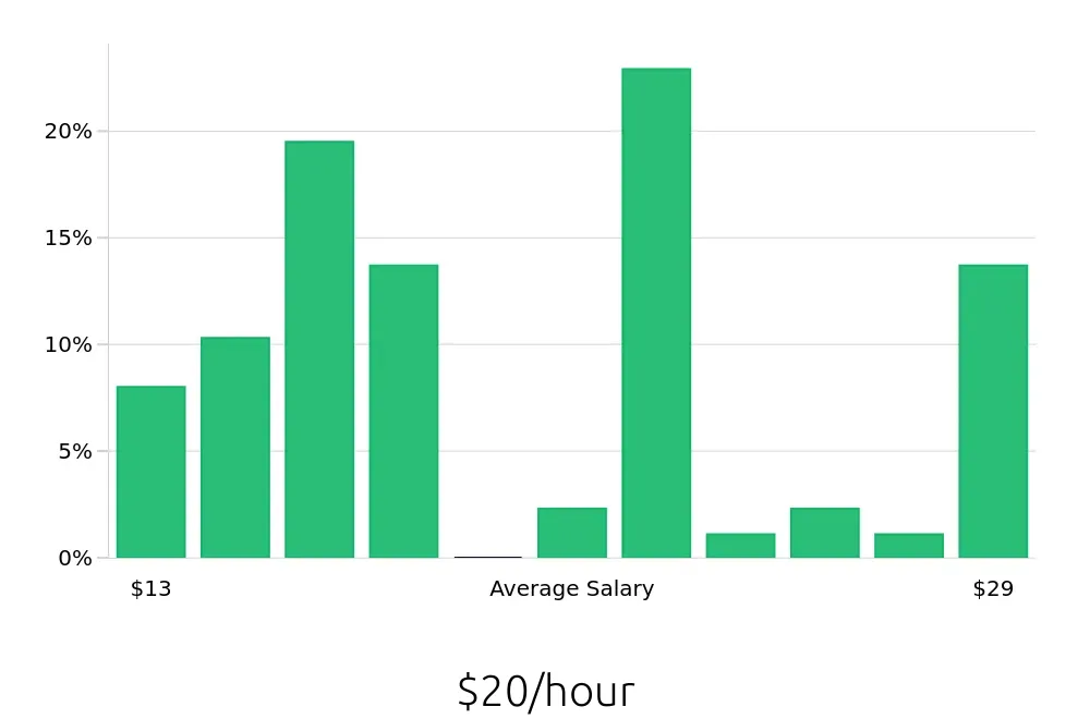Graph depicting the hourly salary distribution for Store Manager jobs in Grove City, OH, showing an average salary of $20 with varying distribution percentages across salary ranges.
