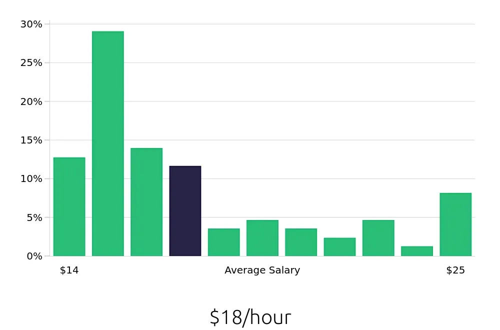 Graph depicting the hourly salary distribution for Store Manager jobs in Hampton, VA, showing an average salary of $18 with varying distribution percentages across salary ranges.