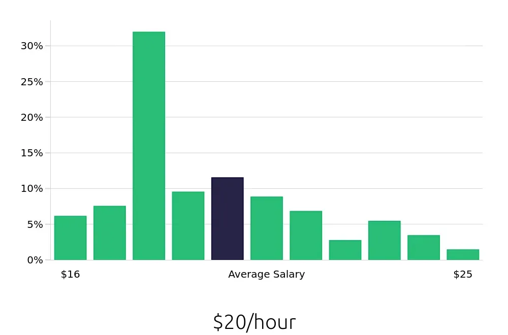 Graph depicting the hourly salary distribution for Store Manager jobs in Hanover, MD, showing an average salary of $20 with varying distribution percentages across salary ranges.