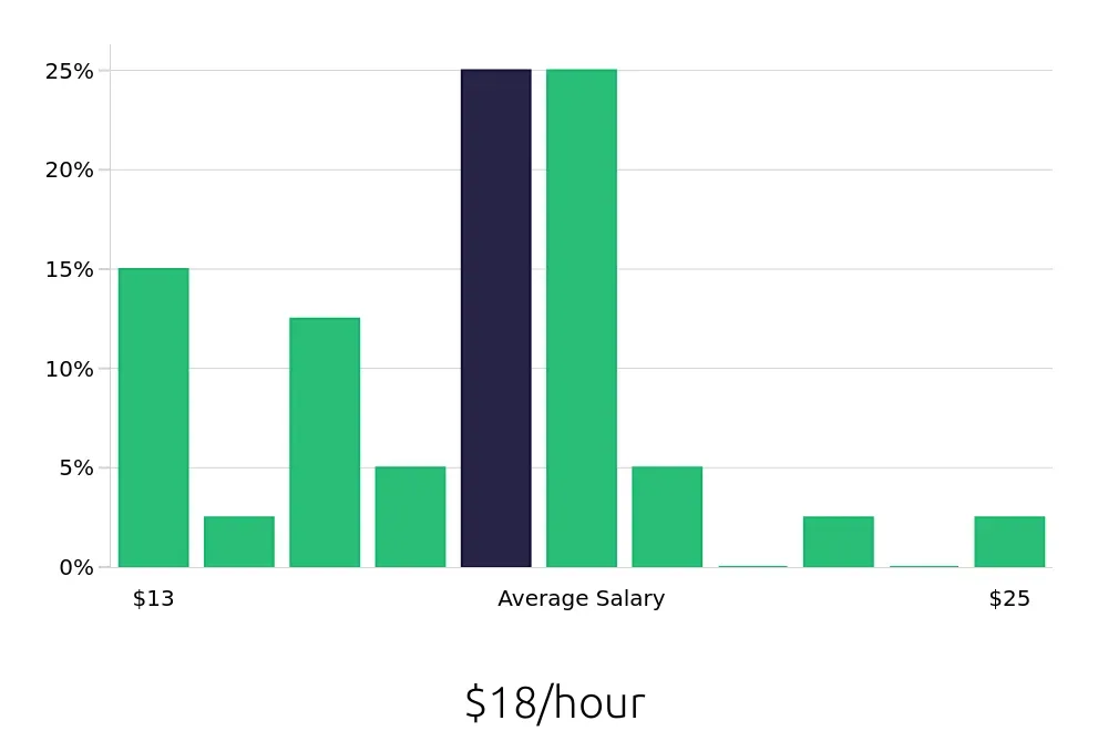 Graph depicting the hourly salary distribution for Store Manager jobs in Harlingen, TX, showing an average salary of $18 with varying distribution percentages across salary ranges.