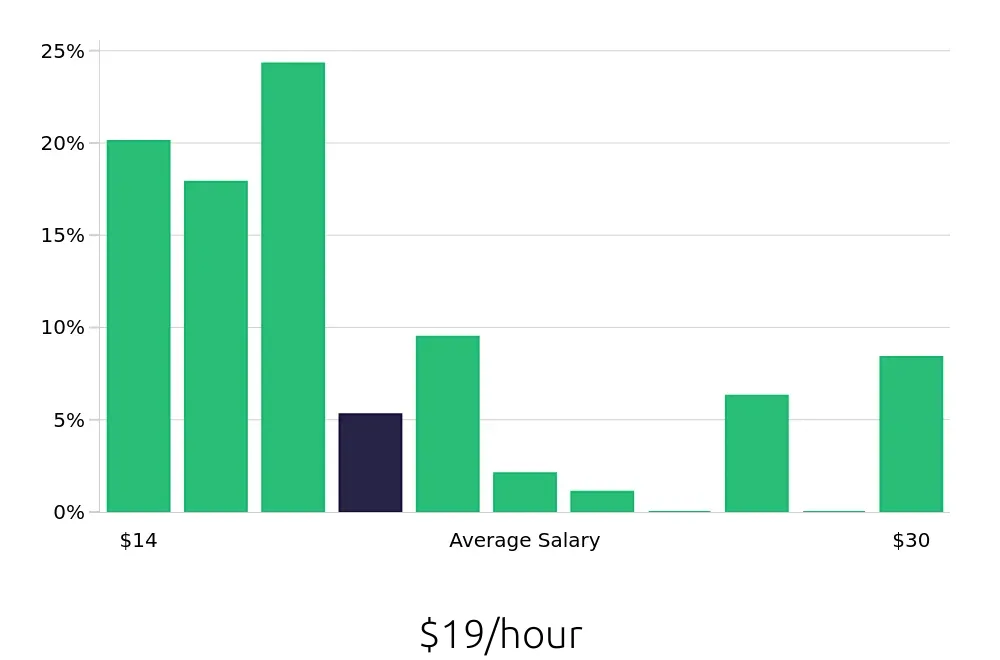 Graph depicting the hourly salary distribution for Store Manager jobs in Harrisonburg, VA, showing an average salary of $19 with varying distribution percentages across salary ranges.