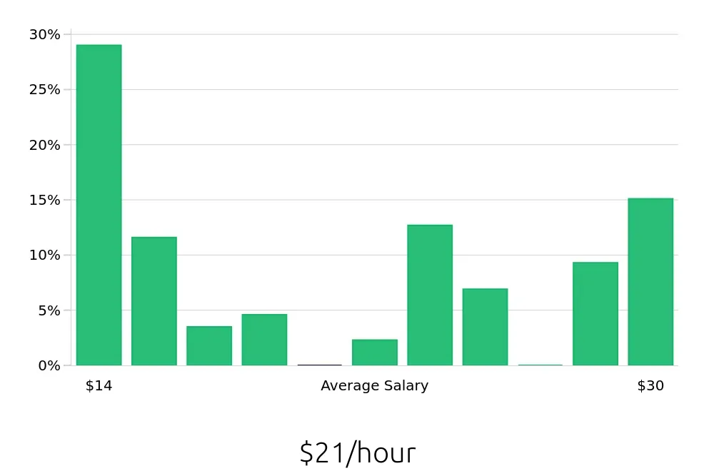 Graph depicting the hourly salary distribution for Store Manager jobs in Hendersonville, TN, showing an average salary of $21 with varying distribution percentages across salary ranges.
