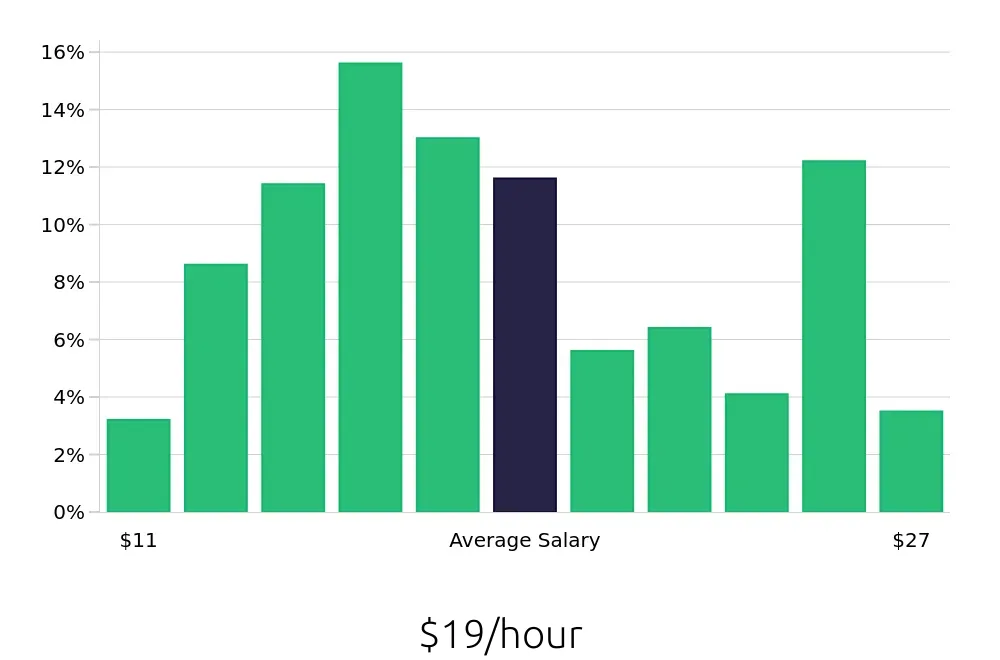 Graph depicting the hourly salary distribution for Store Manager jobs in Houston, TX, showing an average salary of $19 with varying distribution percentages across salary ranges.
