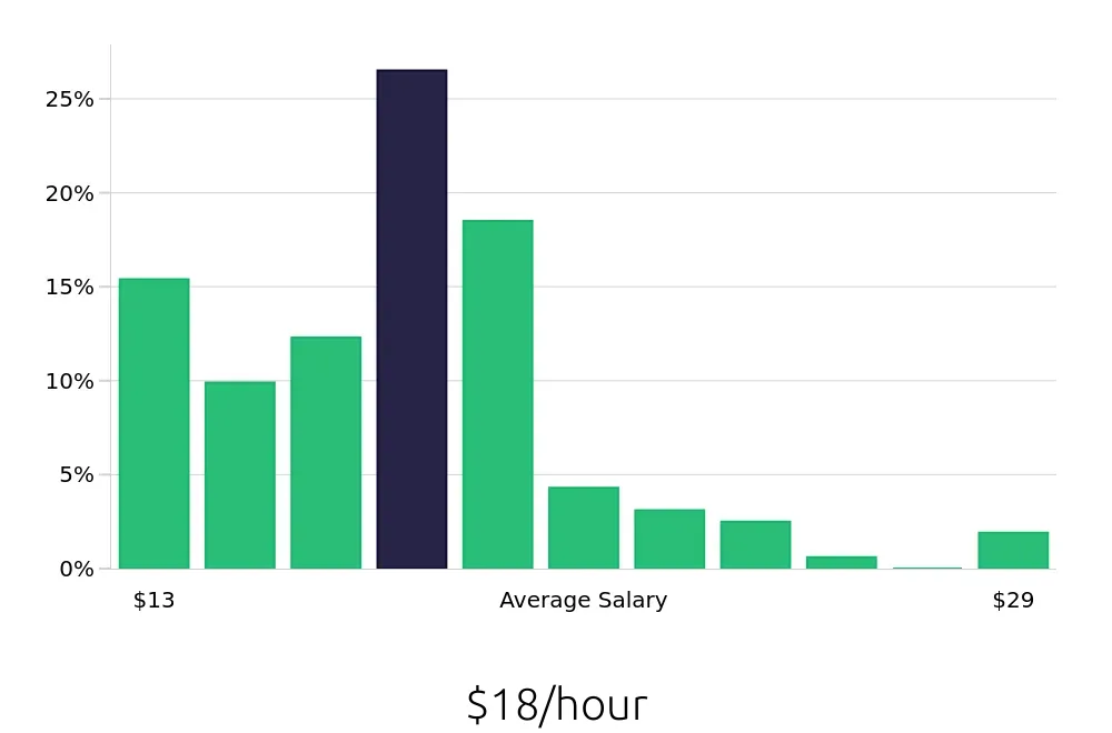 Graph depicting the hourly salary distribution for Store Manager jobs in Humble, TX, showing an average salary of $18 with varying distribution percentages across salary ranges.