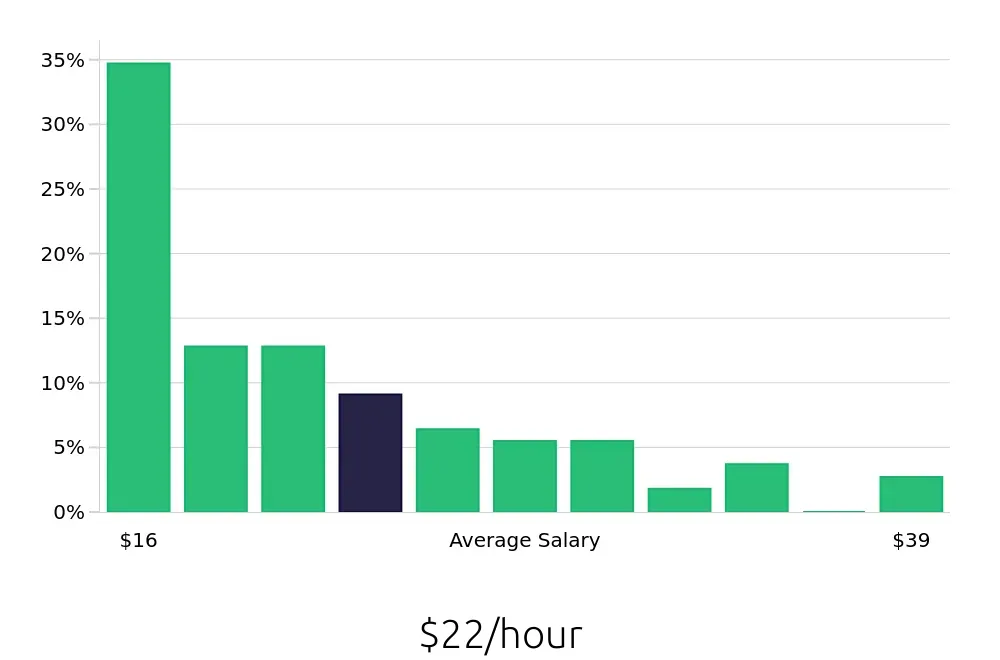 Graph depicting the hourly salary distribution for Store Manager jobs in Huntington Beach, CA, showing an average salary of $22 with varying distribution percentages across salary ranges.