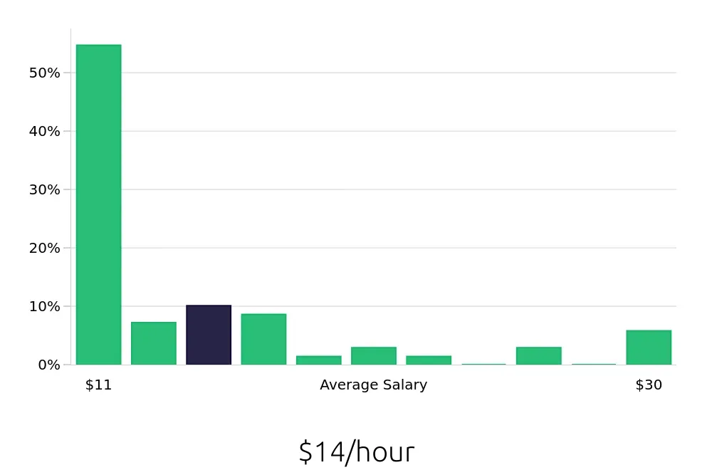 Graph depicting the hourly salary distribution for Store Manager jobs in Huntington, WV, showing an average salary of $14 with varying distribution percentages across salary ranges.