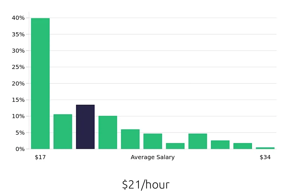 Graph depicting the hourly salary distribution for Store Manager jobs in Irvine, CA, showing an average salary of $21 with varying distribution percentages across salary ranges.