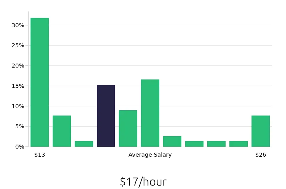 Graph depicting the hourly salary distribution for Store Manager jobs in Kearney, NE, showing an average salary of $17 with varying distribution percentages across salary ranges.
