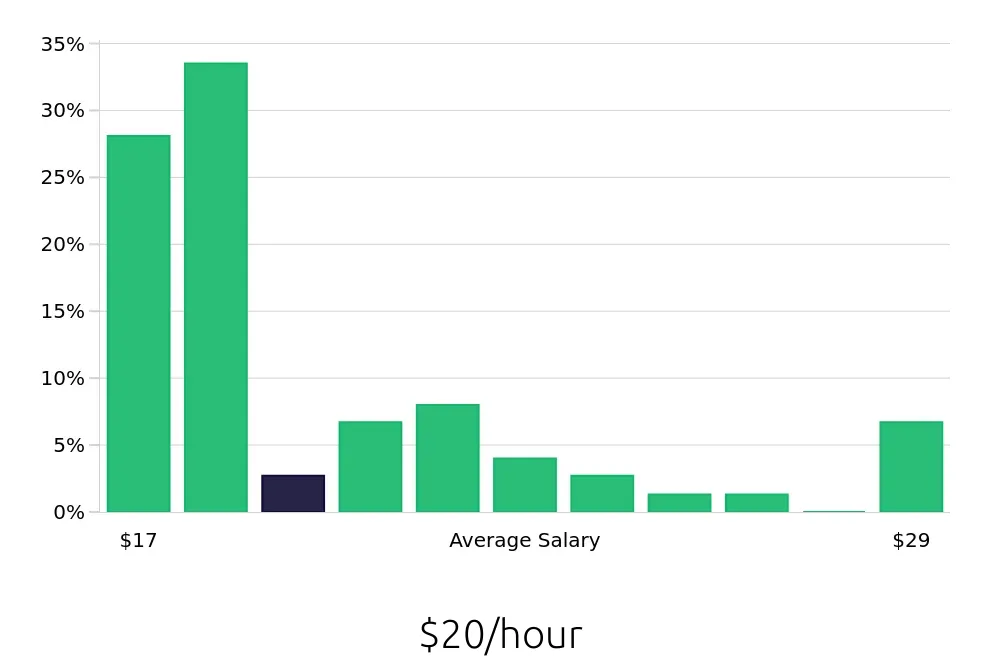 Graph depicting the hourly salary distribution for Store Manager jobs in Kent, WA, showing an average salary of $20 with varying distribution percentages across salary ranges.