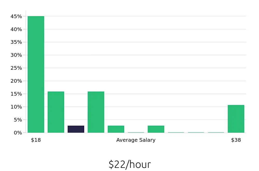 Graph depicting the hourly salary distribution for Store Manager jobs in Lacey, WA, showing an average salary of $22 with varying distribution percentages across salary ranges.