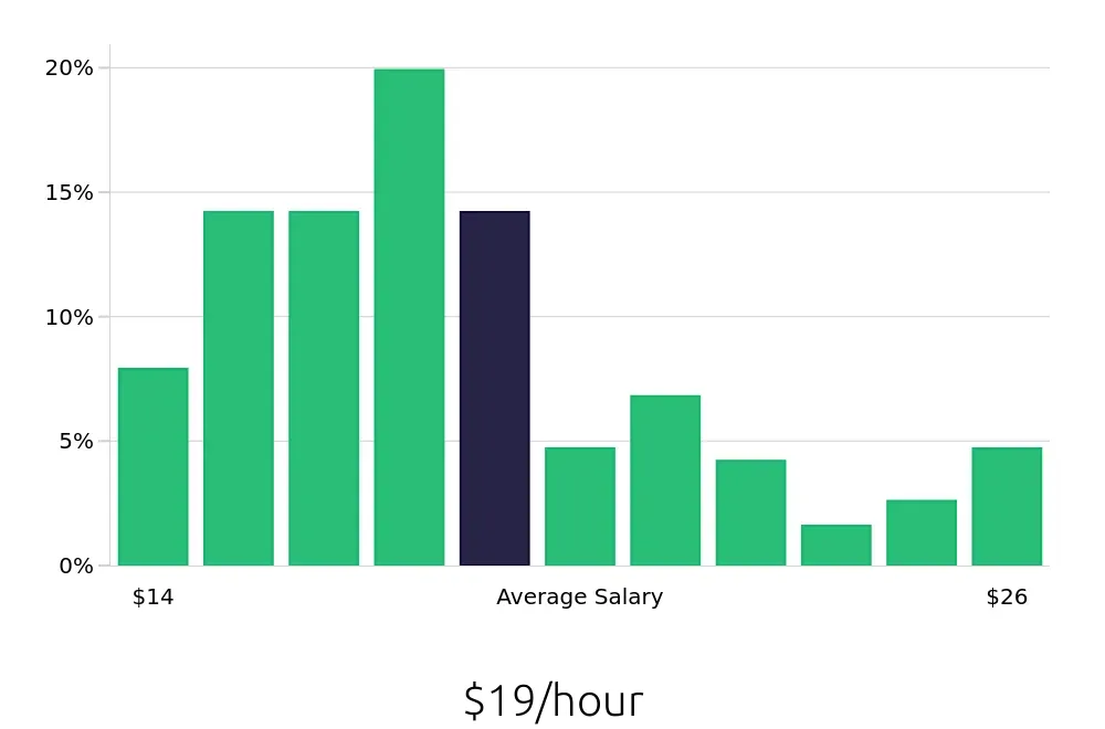Graph depicting the hourly salary distribution for Store Manager jobs in Lancaster, PA, showing an average salary of $19 with varying distribution percentages across salary ranges.