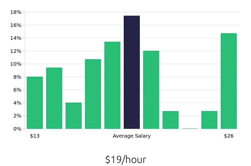 Graph depicting the hourly salary distribution for Store Manager jobs in Las Cruces, NM, showing an average salary of $19 with varying distribution percentages across salary ranges.