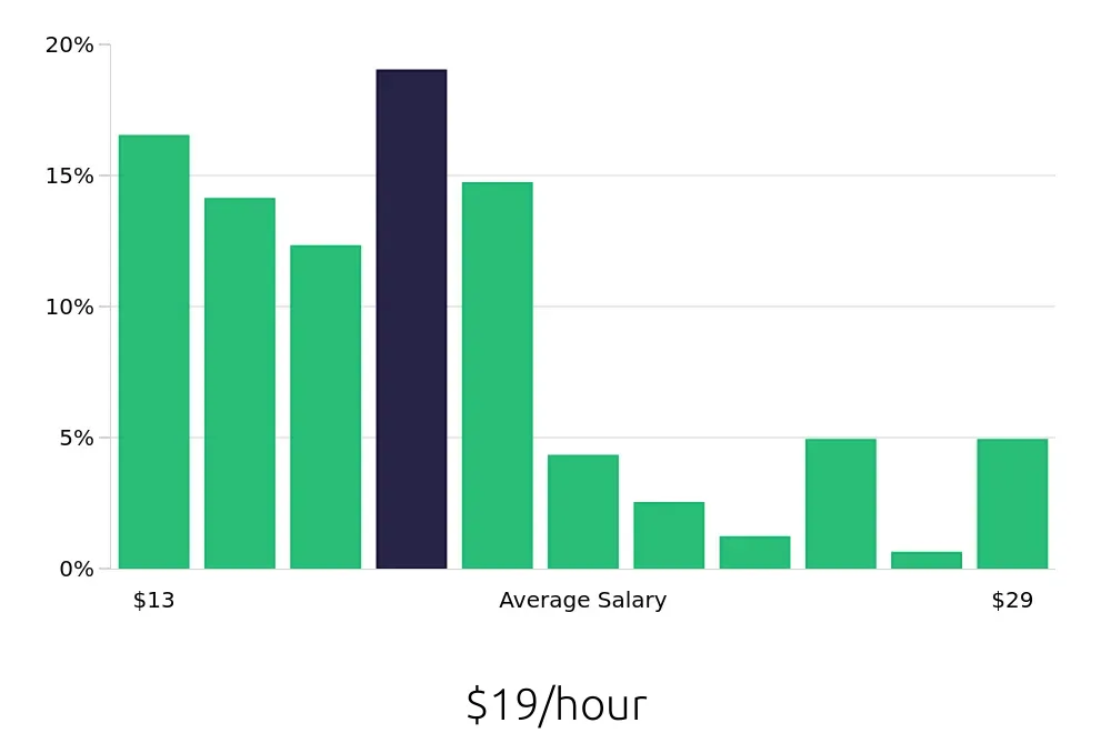 Graph depicting the hourly salary distribution for Store Manager jobs in Little Rock, AR, showing an average salary of $19 with varying distribution percentages across salary ranges.