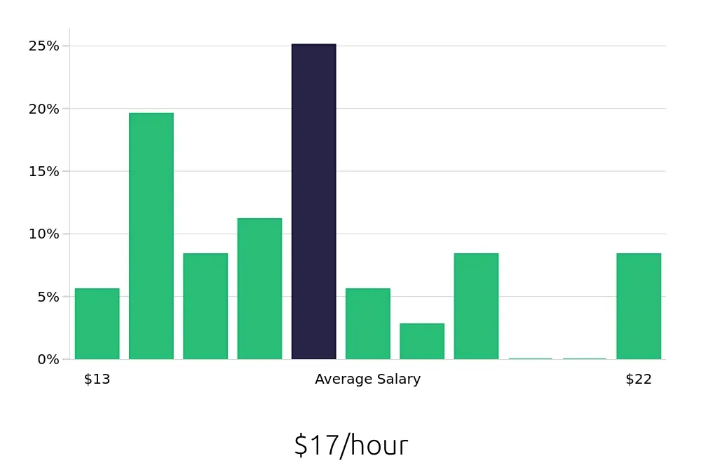 Graph depicting the hourly salary distribution for Store Manager jobs in Massillon, OH, showing an average salary of $17 with varying distribution percentages across salary ranges.