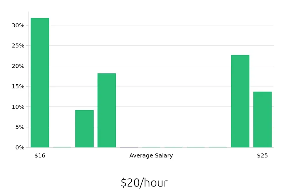 Graph depicting the hourly salary distribution for Store Manager jobs in Melrose Park, IL, showing an average salary of $20 with varying distribution percentages across salary ranges.