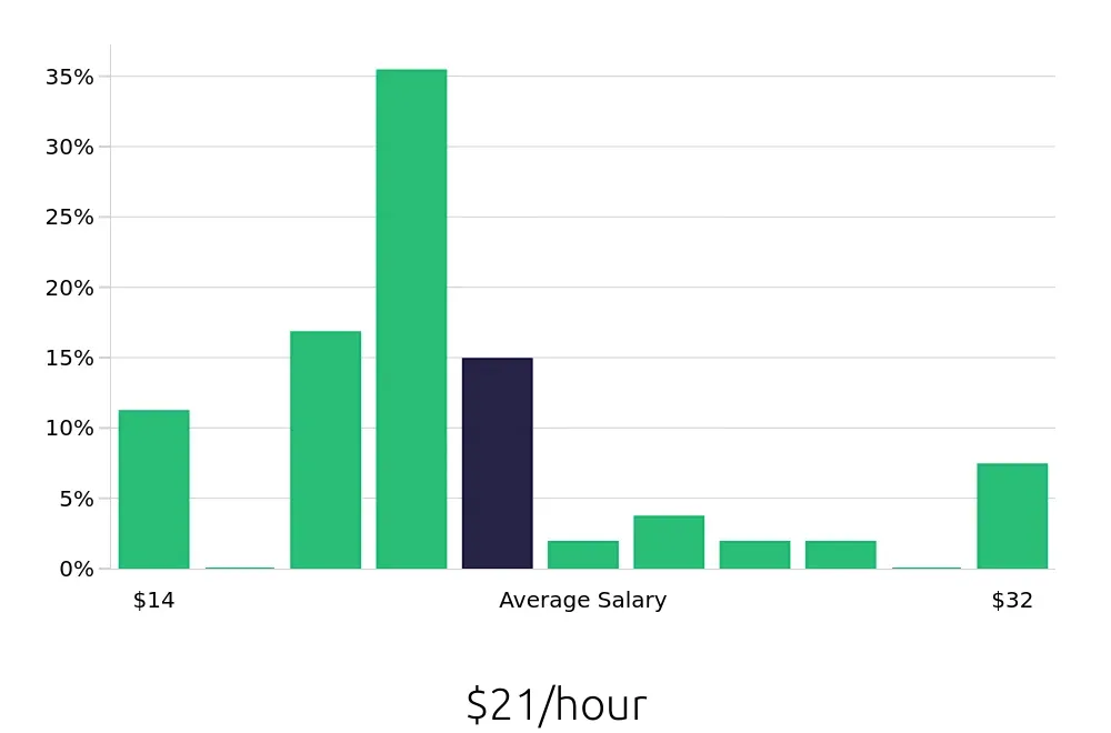 Graph depicting the hourly salary distribution for Store Manager jobs in Miami Beach, FL, showing an average salary of $21 with varying distribution percentages across salary ranges.