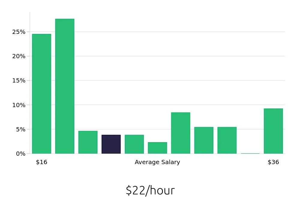 Graph depicting the hourly salary distribution for Store Manager jobs in Naperville, IL, showing an average salary of $22 with varying distribution percentages across salary ranges.