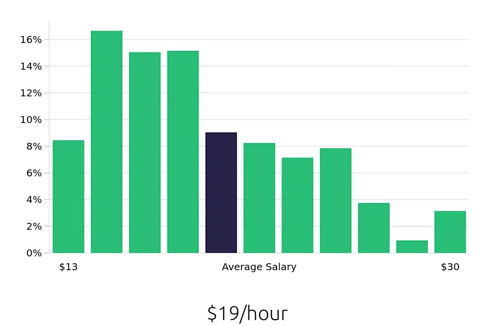Graph depicting the hourly salary distribution for Store Manager jobs in Nashville, TN, showing an average salary of $19 with varying distribution percentages across salary ranges.