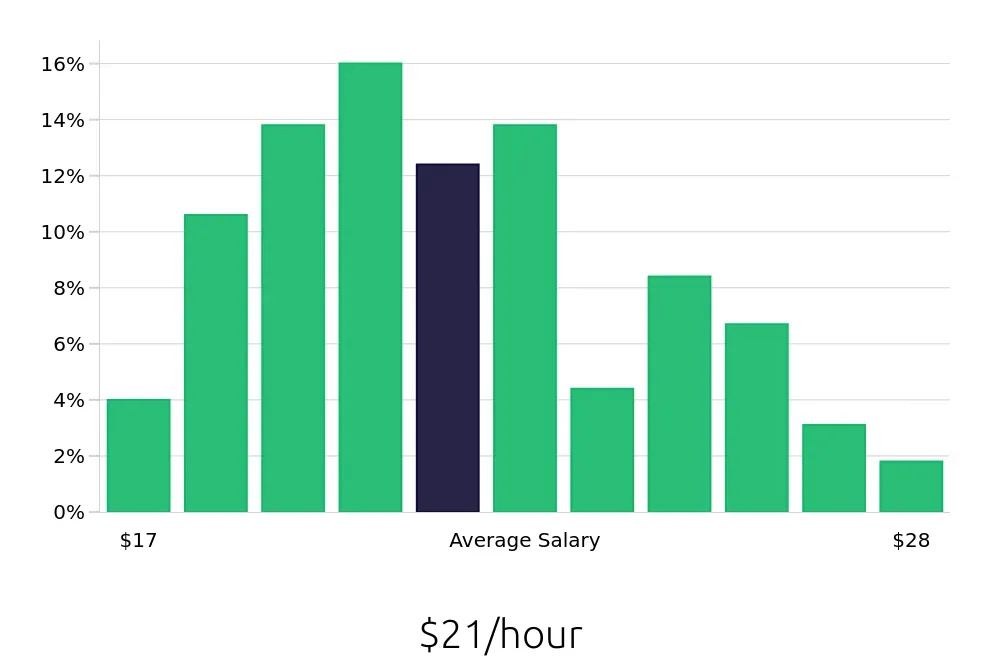 Graph depicting the hourly salary distribution for Store Manager jobs in Natick, MA, showing an average salary of $21 with varying distribution percentages across salary ranges.