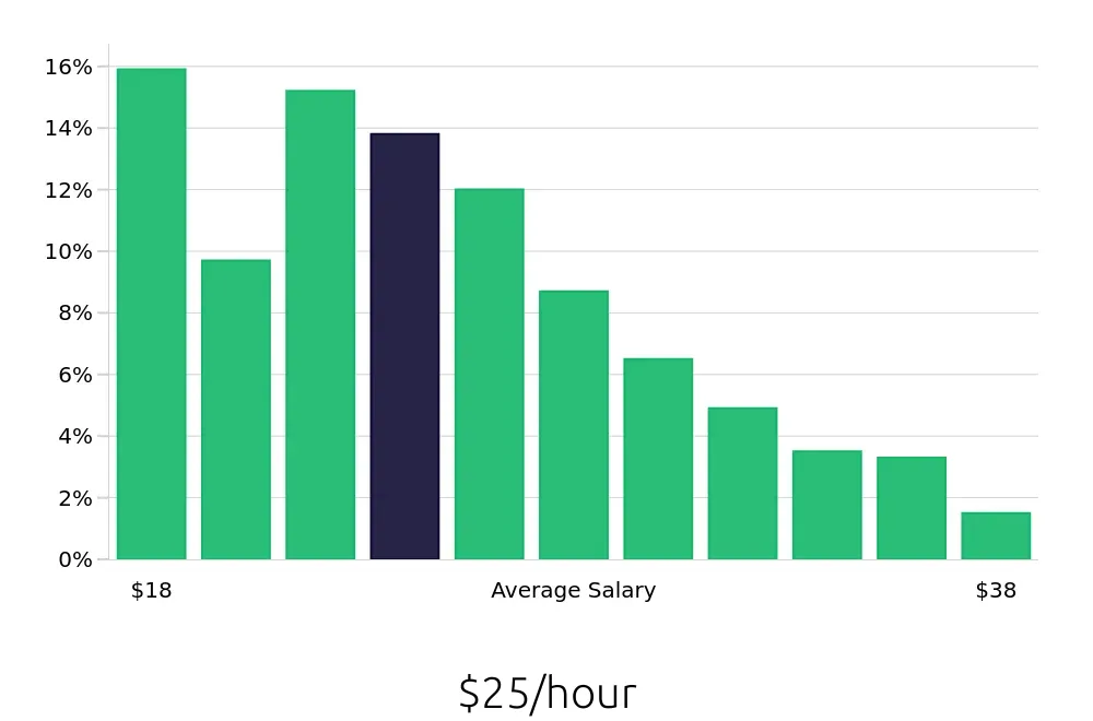 Graph depicting the hourly salary distribution for Store Manager jobs in New York, NY, showing an average salary of $25 with varying distribution percentages across salary ranges.