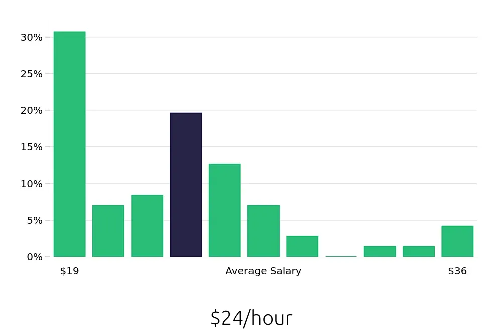 Graph depicting the hourly salary distribution for Store Manager jobs in Newport Beach, CA, showing an average salary of $24 with varying distribution percentages across salary ranges.