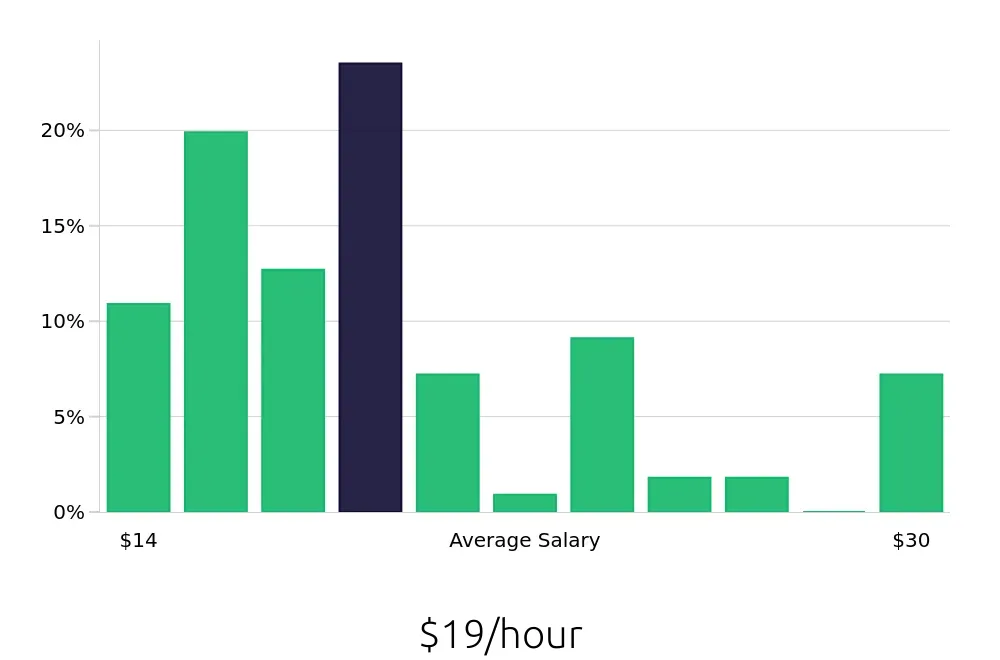 Graph depicting the hourly salary distribution for Store Manager jobs in North Little Rock, AR, showing an average salary of $19 with varying distribution percentages across salary ranges.
