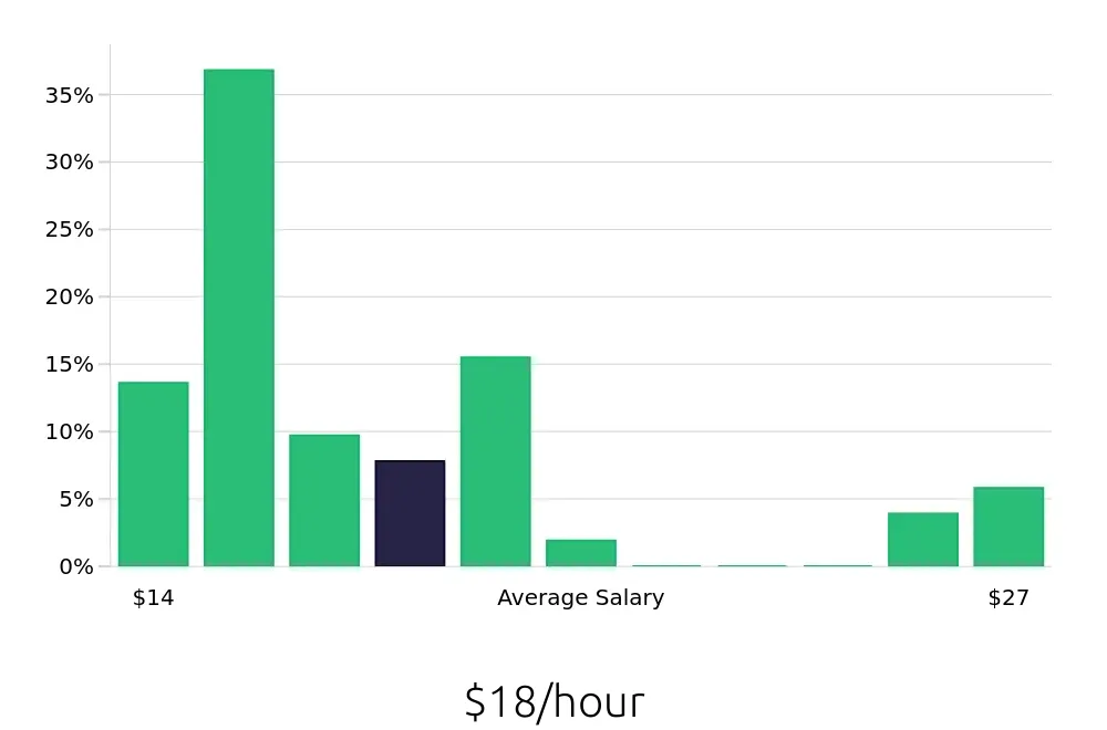 Graph depicting the hourly salary distribution for Store Manager jobs in O'Fallon, MO, showing an average salary of $18 with varying distribution percentages across salary ranges.