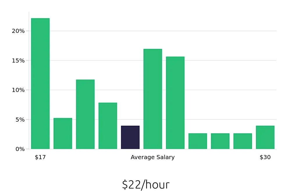 Graph depicting the hourly salary distribution for Store Manager jobs in Oceanside, CA, showing an average salary of $22 with varying distribution percentages across salary ranges.
