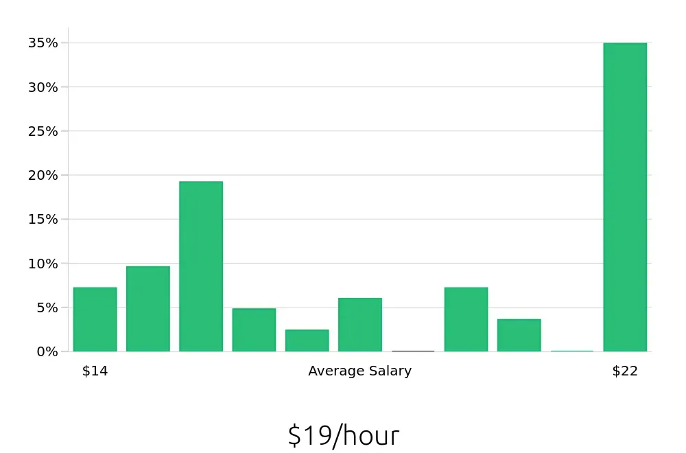 Graph depicting the hourly salary distribution for Store Manager jobs in Ocoee, FL, showing an average salary of $19 with varying distribution percentages across salary ranges.