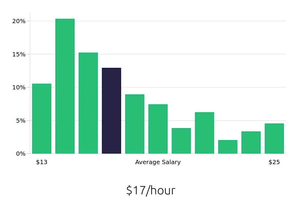 Graph depicting the hourly salary distribution for Store Manager jobs in Oklahoma City, OK, showing an average salary of $17 with varying distribution percentages across salary ranges.