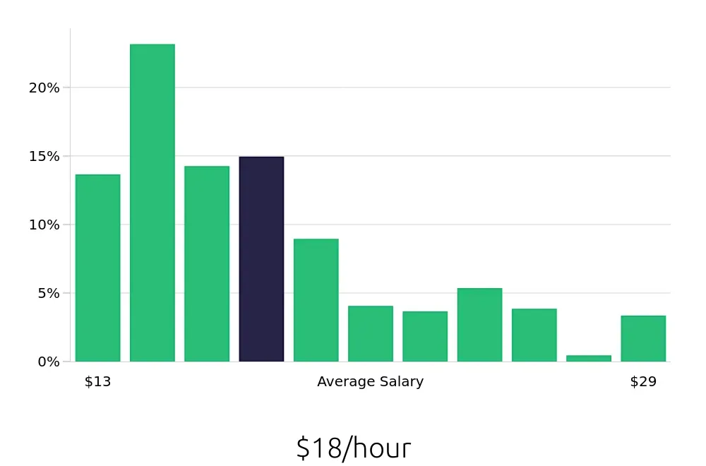 Graph depicting the hourly salary distribution for Store Manager jobs in Omaha, NE, showing an average salary of $18 with varying distribution percentages across salary ranges.