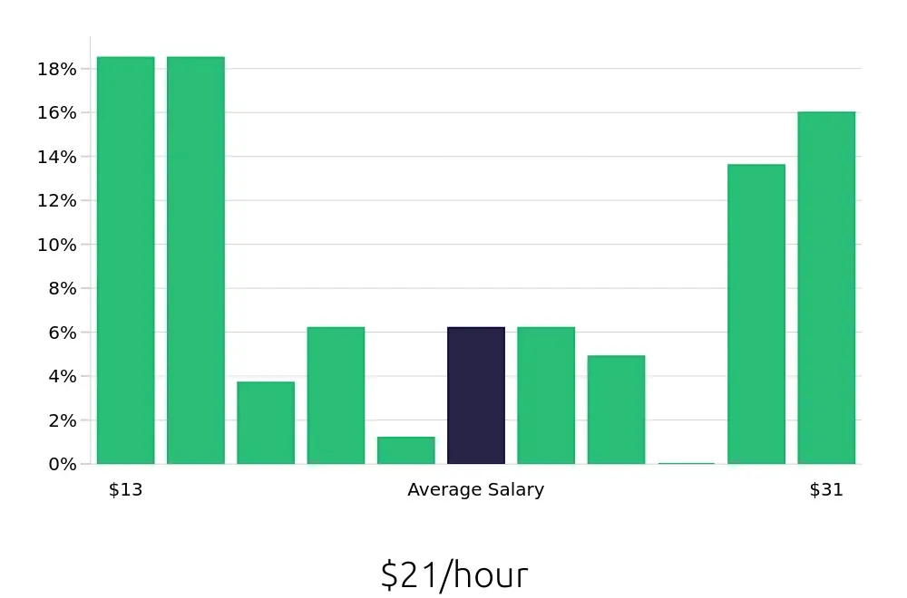 Graph depicting the hourly salary distribution for Store Manager jobs in Owensboro, KY, showing an average salary of $21 with varying distribution percentages across salary ranges.