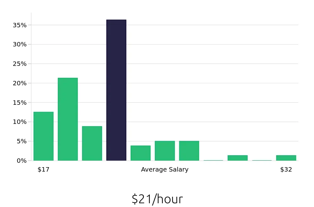 Graph depicting the hourly salary distribution for Store Manager jobs in Palmdale, CA, showing an average salary of $21 with varying distribution percentages across salary ranges.