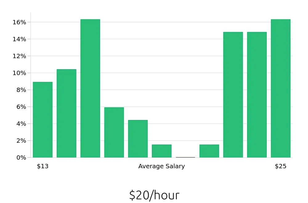 Graph depicting the hourly salary distribution for Store Manager jobs in Parma, OH, showing an average salary of $20 with varying distribution percentages across salary ranges.
