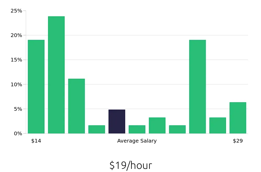 Graph depicting the hourly salary distribution for Store Manager jobs in Pompano Beach, FL, showing an average salary of $19 with varying distribution percentages across salary ranges.