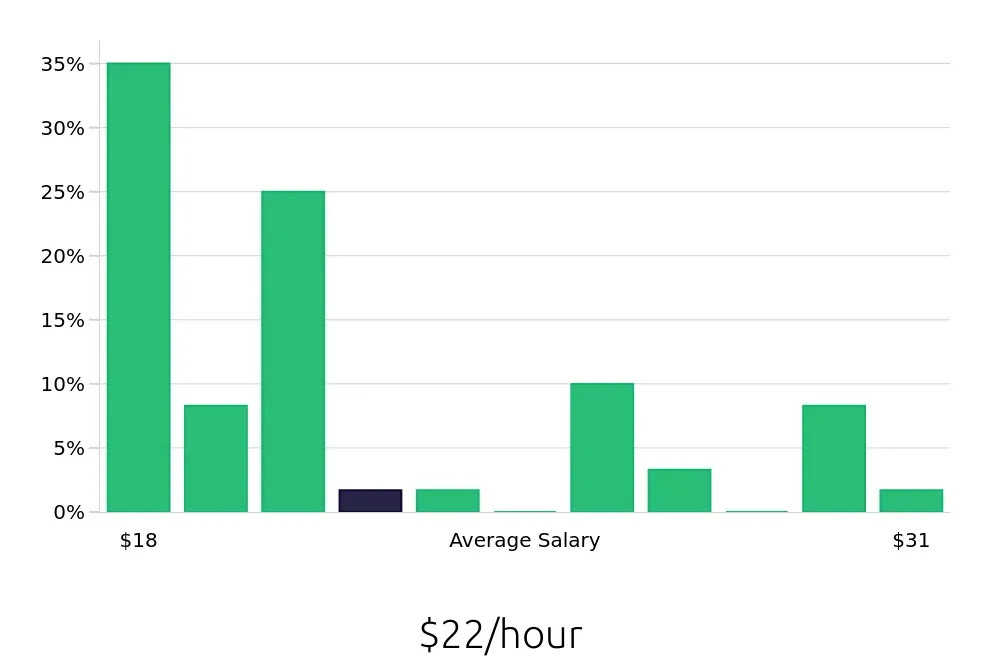 Graph depicting the hourly salary distribution for Store Manager jobs in Redwood City, CA, showing an average salary of $22 with varying distribution percentages across salary ranges.