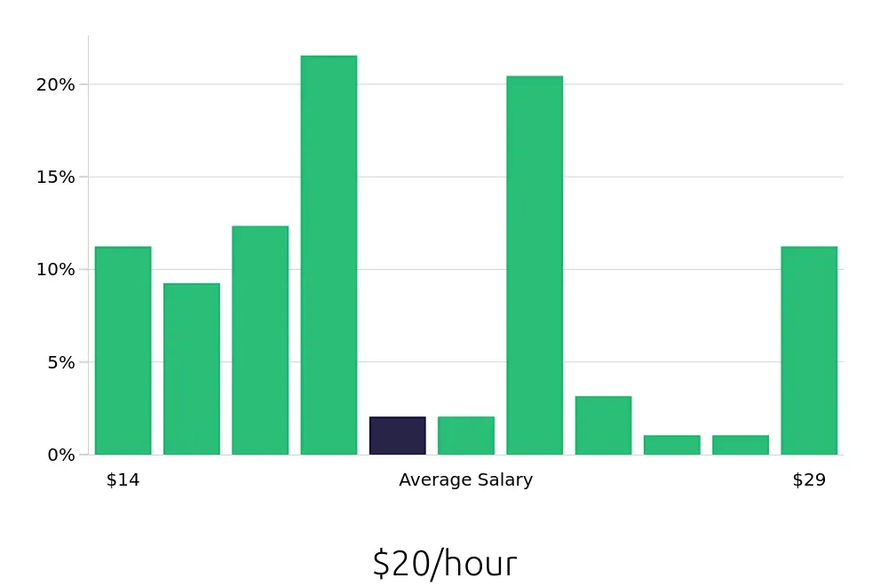 Graph depicting the hourly salary distribution for Store Manager jobs in Reynoldsburg, OH, showing an average salary of $20 with varying distribution percentages across salary ranges.