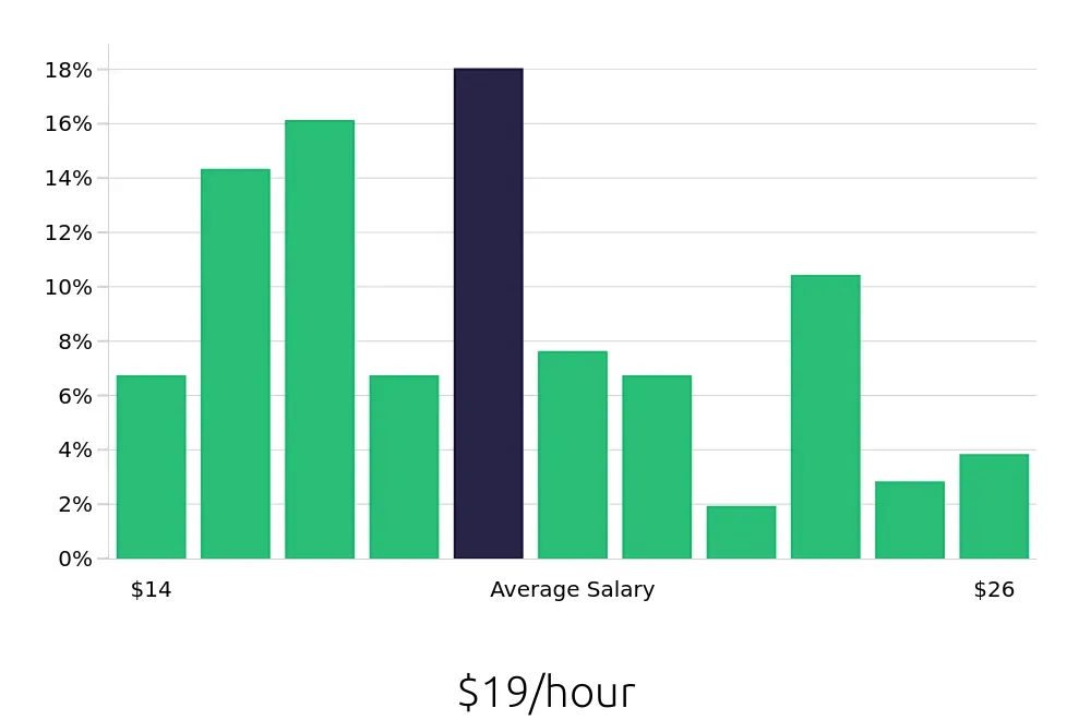 Graph depicting the hourly salary distribution for Store Manager jobs in Rogers, AR, showing an average salary of $19 with varying distribution percentages across salary ranges.